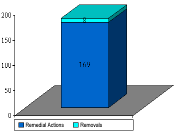 Bar Graph Remedial Actions – 169, Removals – 8