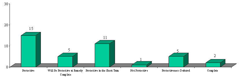 Bar Graph: Protective – 15, Will be Protective by Remedy Complete – 5, Protective in the Short Term – 11, Not Protective – 1, Protectiveness Deferred – 5, Complete – 2