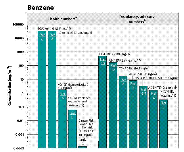 Benzene graph