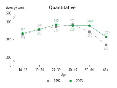 Average quantative literacy scores of adults by age: 1992 and 2003