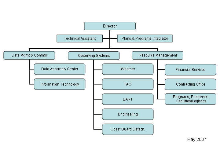 NDBC Organizational Diagram