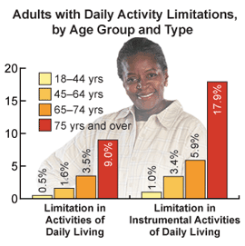 Chart: Adults with Dailty Activity Limitations, by Age Group and Type