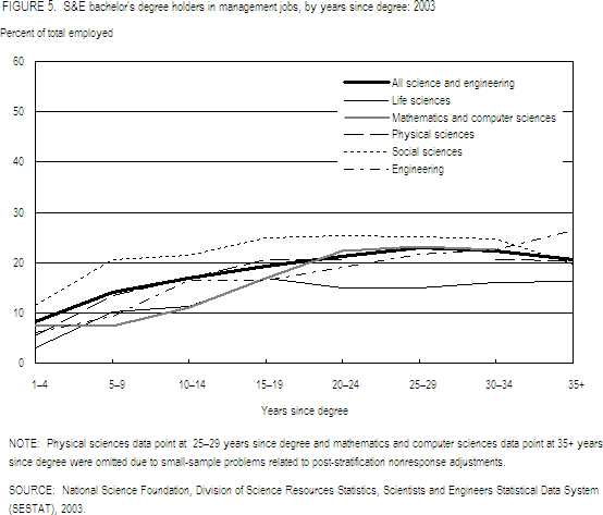 FIGURE 5. S&E bachelor's degree holders in management jobs, by years since degree: 2003.