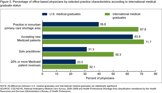 Figure 3. Percentage of office-based physicians by selected practice characteristics according to international medical graduate status. Figure 3 is a bar chart comparing the proportion of U.S. medical graduates and international medical graduates by selected practice characteristics. NOTE: All differences between U.S. medical graduates and international medical graduates are statistically significant.