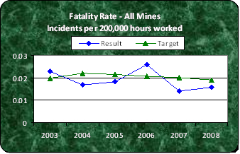 Fatality Rate - All Mines
Incidents per 200,000 hours worked