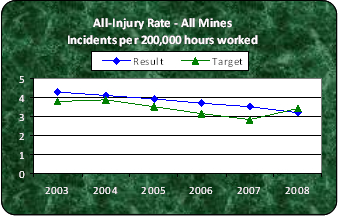 All-Injury Rate - All Mines
Incidents per 200,000 hours worked