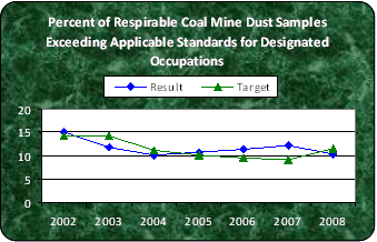 Percent of Respirable Coal Dust Samples Exceeding Applicable Standards for Designated Occupations