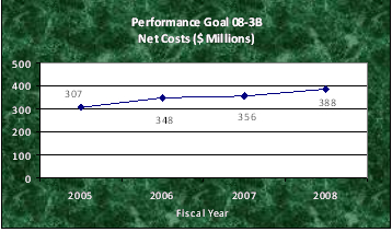 Performance Goal 08-3B - Net Costs ($Millions)