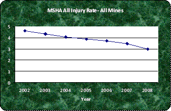 MSHA all injury rate - all mines