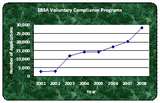 EBSA Voluntary Compliance Programs