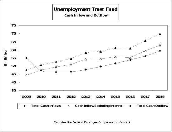 Unemployment Trust Fund Cash Flow Inflow and Outflow