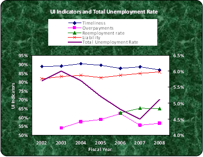 UI Indicators and Total Unemployment Rate
