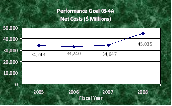 Performance Goal 08-4A