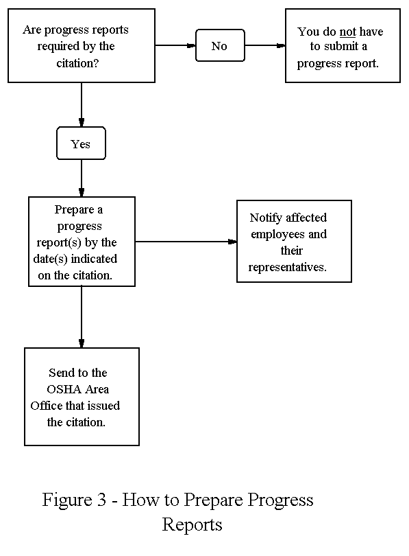 [Flow Chart - Progress Reports]