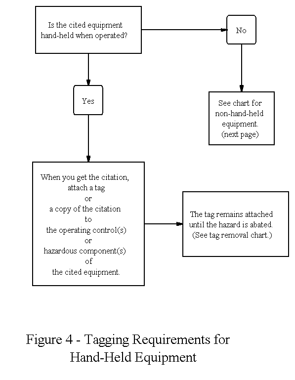 [Flow Chart - Cited Equipment hand-held when operated]