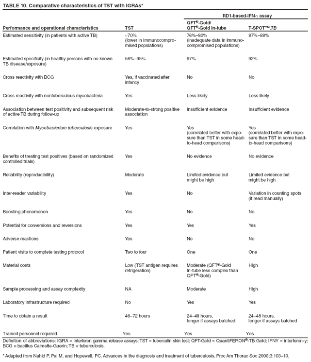 TABLE 10. Comparative characteristics of TST with IGRAs*
Performance and operational characteristics
TST
RD1-based-IFN-g assay
QFT®-Gold/
QFT®-Gold In-tube
T‑SPOT™.TB
Estimated sensitivity (in patients with active TB)
~70%
(lower in immunocompromised
populations)
76%–80%
(inadequate data in immunocompromised
populations)
87%–88%
Estimated specificity (in healthy persons with no known
TB disease/exposure)
56%–95%
97%
92%
Cross reactivity with BCG
Yes, if vaccinated after infancy
No
No
Cross reactivity with nontuberculous mycobacteria
Yes
Less likely
Less likely
Association between test positivity and subsequent risk
of active TB during follow-up
Moderate-to-strong positive association
Insufficient evidence
Insufficient evidence
Correlation with Mycobacterium tuberculosis exposure
Yes
Yes
(correlated better with exposure
than TST in some head-to-head comparisons)
Yes
(correlated better with exposure
than TST in some head-to-head comparisons)
Benefits of treating test positives (based on randomized controlled trials)
Yes
No evidence
No evidence
Reliability (reproducibility)
Moderate
Limited evidence but
might be high
Limited evidence but
might be high
Inter-reader variability
Yes
No
Variation in counting spots
(if read manually)
Boosting phenomenon
Yes
No
No
Potential for conversions and reversions
Yes
Yes
Yes
Adverse reactions
Yes
No
No
Patient visits to complete testing protocol
Two to four
One
One
Material costs
Low (TST antigen requires refrigeration)
Moderate (QFT®-Gold In-tube less complex than QFT®-Gold)
High
Sample processing and assay complexity
NA
Moderate
High
Laboratory infrastructure required
No
Yes
Yes
Time to obtain a result
48–72 hours
24–48 hours,
longer if assays batched
24–48 hours,
longer if assays batched
Trained personnel required
Yes
Yes
Yes
Definition of abbreviations: IGRA = Interferon gamma release assays; TST = tuberculin skin test; QFT-Gold = QuantiFERON®-TB Gold; IFNY = interferon-y; BCG = bacillus Calmette-Guerin; TB = tuberculosis.
* Adapted from Nahid P, Pai M, and Hopewell, PC. Advances in the diagnosis and treatment of tuberculosis. Proc Am Thorac Soc 2006;3:103–10.