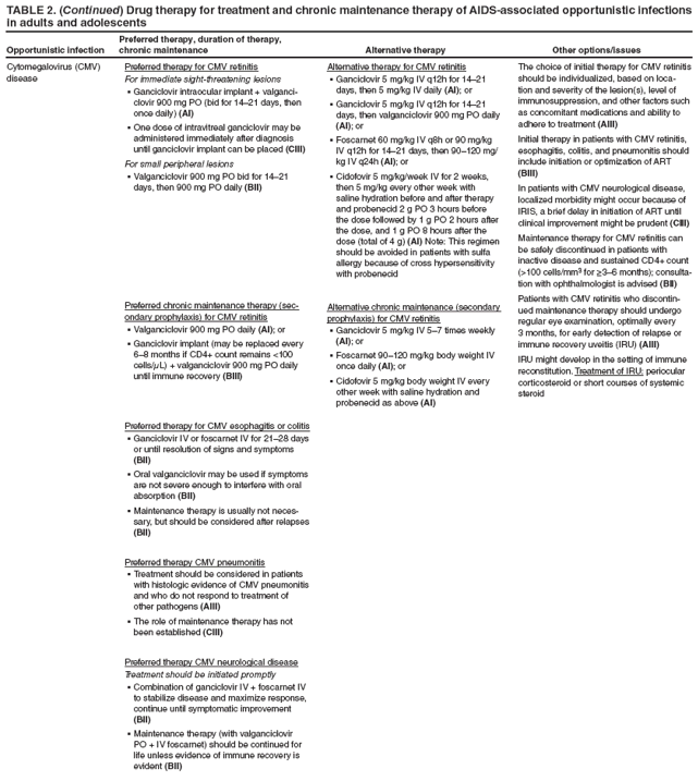 TABLE 2. (Continued) Drug therapy for treatment and chronic maintenance therapy of AIDS-associated opportunistic infections in adults and adolescents
Opportunistic infection
Preferred therapy, duration of therapy, chronic maintenance
Alternative therapy
Other options/issues
Cytomegalovirus (CMV) disease
Preferred therapy for CMV retinitis
For immediate sight-threatening lesions
Ganciclovir intraocular implant + valganci
§ clovir 900 mg PO (bid for 14–21 days, then once daily) (AI)
One dose of intravitreal ganciclovir may be § administered immediately after diagnosis until ganciclovir implant can be placed (CIII)
For small peripheral lesions
Valganciclovir 900 mg PO bid for 14–21 § days, then 900 mg PO daily (BII)
Preferred chronic maintenance therapy (secondary
prophylaxis) for CMV retinitis
Valganciclovir 900 mg PO daily § (AI); or
Ganciclovir implant (may be replaced every § 6–8 months if CD4+ count remains <100 cells/μL) + valganciclovir 900 mg PO daily until immune recovery (BIII)
Preferred therapy for CMV esophagitis or colitis
Ganciclovir IV or foscarnet IV for 21–28 days § or until resolution of signs and symptoms (BII)
Oral valganciclovir may be used if symptoms § are not severe enough to interfere with oral absorption (BII)
Maintenance therapy is usually not neces
§ sary, but should be considered after relapses (BII)
Preferred therapy CMV pneumonitis
Treatment should be considered in patients § with histologic evidence of CMV pneumonitis and who do not respond to treatment of other pathogens (AIII)
The role of maintenance therapy has not § been established (CIII)
Preferred therapy CMV neurological disease
Treatment should be initiated promptly
Combination of ganciclovir IV + foscarnet IV § to stabilize disease and maximize response, continue until symptomatic improvement (BII)
Maintenance therapy (with valganciclovir § PO + IV foscarnet) should be continued for life unless evidence of immune recovery is evident (BII)
Alternative therapy for CMV retinitis
Ganciclovir 5 mg/kg IV q12h for 14–21 § days, then 5 mg/kg IV daily (AI); or
Ganciclovir 5 mg/kg IV q12h for 14–21 § days, then valganciclovir 900 mg PO daily (AI); or
Foscarnet 60 mg/kg IV q8h or 90 mg/kg § IV q12h for 14–21 days, then 90–120 mg/kg IV q24h (AI); or
Cidofovir 5 mg/kg/week IV for 2 weeks, § then 5 mg/kg every other week with saline hydration before and after therapy and probenecid 2 g PO 3 hours before the dose followed by 1 g PO 2 hours after the dose, and 1 g PO 8 hours after the dose (total of 4 g) (AI) Note: This regimen should be avoided in patients with sulfa allergy because of cross hypersensitivity with probenecid
Alternative chronic maintenance (secondary prophylaxis) for CMV retinitis
Ganciclovir 5 mg/kg IV 5–7 times weekly § (AI); or
Foscarnet 90–120 mg/kg body weight IV § once daily (AI); or
Cidofovir 5 mg/kg body weight IV every § other week with saline hydration and probenecid as above (AI)
The choice of initial therapy for CMV retinitis should be individualized, based on location
and severity of the lesion(s), level of immunosuppression, and other factors such as concomitant medications and ability to adhere to treatment (AIII)
Initial therapy in patients with CMV retinitis, esophagitis, colitis, and pneumonitis should include initiation or optimization of ART (BIII)
In patients with CMV neurological disease, localized morbidity might occur because of IRIS, a brief delay in initiation of ART until clinical improvement might be prudent (CIII)
Maintenance therapy for CMV retinitis can be safely discontinued in patients with inactive disease and sustained CD4+ count (>100 cells/mm3 for ≥3–6 months); consultation
with ophthalmologist is advised (BII)
Patients with CMV retinitis who discontinued
maintenance therapy should undergo regular eye examination, optimally every 3 months, for early detection of relapse or immune recovery uveitis (IRU) (AIII)
IRU might develop in the setting of immune reconstitution. Treatment of IRU: periocular corticosteroid or short courses of systemic steroid