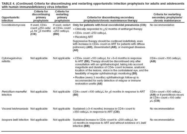 TABLE 4. (Continued) Criteria for discontinuing and restarting opportunistic infection prophylaxis for adults and adolescents with human immunodeficiency virus infection
Opportunistic infection
Criteria for discontinuing primary prophylaxis
Criteria for restarting primary prophylaxis
Criteria for discontinuing secondary
prophylaxis/chronic maintenance therapy
Criteria for restarting secondary prophylaxis/chronic maintenance
Coccidioidomycosis
If used, CD4+ count >250 cells/μL for >6 months (CIII)
If used, restart at CD4+ count <250 cells/μL (BIII)
Only for patients with focal coccidioidal pneumonia (CIII):
Clinically responded to • >12 months of antifungal therapy
CD4+ count >250 cells/• μL
Receiving ART•
Suppressive therapy should be continued indefinitely, even with increase in CD4+ count on ART for patients with diffuse pulmonary (AIII), disseminated (AIII), or meningeal diseases (AII)
No recommendation
Cytomegalovirus retinitis
Not applicable
Not applicable
CD4+ count >100 cells/• μL for >3–6 months in response to ART (BII). Therapy should be discontinued only after consultation with an ophthalmologist, taking into account magnitude and duration of CD4+ count increase, anatomic location of the lesions, vision in the contralateral eye, and the feasibility of regular ophthalmologic monitoring (BII).
Routine (every 3 months) ophthalmologic follow-up is • recommended for early detection of relapse or immune restoration uveitis (AII)
CD4+ count <100 cells/μL (AIII)
Penicillium marneffei infection
Not applicable
Not applicable
CD4+ count >100 cells/μL for >6 months in response to ART (BII)
CD4+ count <100 cells/μL (AIII) or if penicilliosis recurs at CD4+ count >100 cells/μL (CIII)
Visceral leishmaniasis
Not applicable
Not applicable
Sustained (>3–6 months) increase in CD4+ count to >350 cells/μL in response to ART (CIII)
No recommendation
Isospora belli infection
Not applicable
Not applicable
Sustained increase in CD4+ count to >200 cells/μL for >6 months in response to ART and without evidence of I. belli infection (BIII)
No recommendation