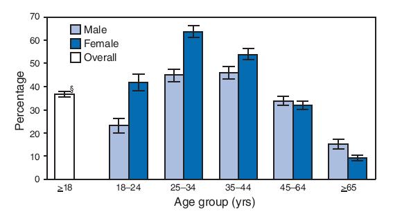 In 2007, overall, 36.6% of adults aged ≥18 years reported ever being tested for HIV. For both men and women, the percentage of persons who ever had an HIV test was highest among adults aged 25--34 years and 35--44 years and lowest among adults aged >65 years. The percentages who had ever had an HIV test were higher for women than men in age groups 35--44 years and below, not significantly different for men and women at ages 45--64 years, and higher for men than women at ages ≥65 years.