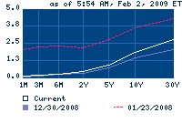 U.S. Treasury Yield Curve