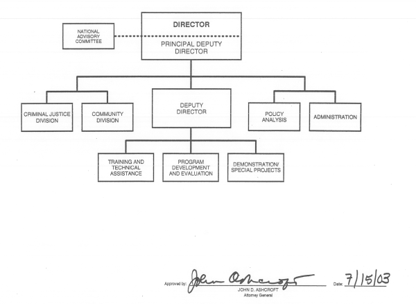 Office on Violence Against Women organization chart