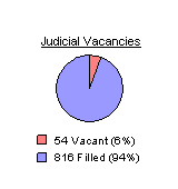 Judicial Vacancies: 54 vacant or 6 percent, and 816 filled or 94 percent