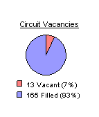 Circuit Vacancies: 13 vacant or 7 percent, and 165 filled or 93 percent