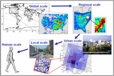 Multiple scales in air quality modeling