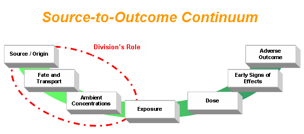 The Division’s role in the Source-Exposure-Dose-Effects Continuum