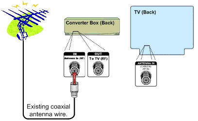 picture of antenna being attached to back of converter box (in)