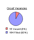 Circuit Vacancies: 15 vacant or 8 percent, and 164 filled or 93 percent
