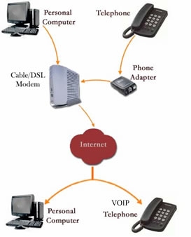 how VoIP works