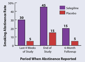 Selegiline Helps Smokers Quit, Remain Abstinent Longer