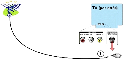 Instalación 1, Paso 1: Instalación de su caja convertidora de la señal digital a analógica (para ver transmisiones analógicas y digitales)