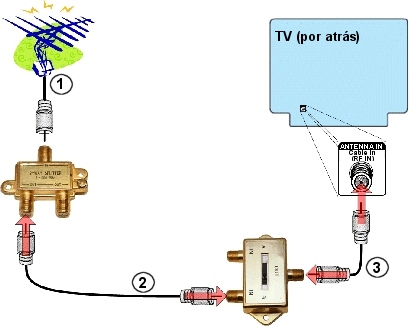 Instalación 2, Paso 3-4: Instalación de su caja convertidora de la señal digital a analógica (para ver transmisiones analógicas y digitales)