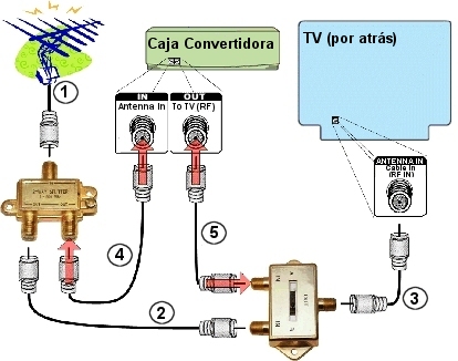 Instalación 2, Paso 5-6: Instalación de su caja convertidora de la señal digital a analógica (para ver transmisiones analógicas y digitales)