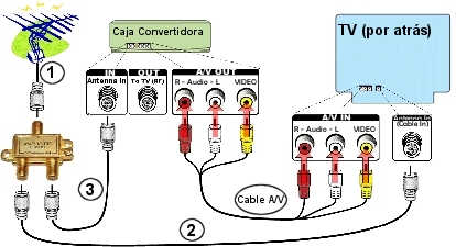 Instalación 1, Paso 5: Instalación de su caja convertidora de la señal digital a analógica (para ver transmisiones analógicas y digitales)