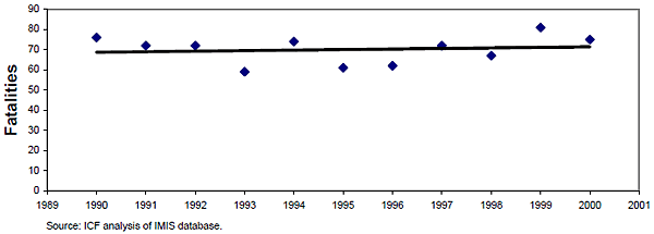 Exhibit 3-2: Number of Fatalities, 1990-2000