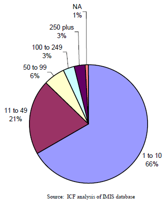 Exhibit 7-11: Distribution of Fatalities by the Number of Employees at the Site