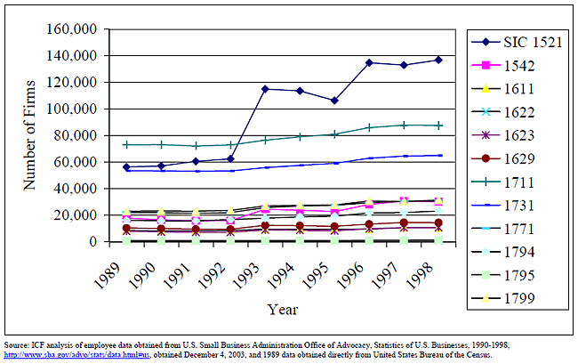 Exhibit 7-2: Number of Firms with Fewer than 500 Employees (1989-1998)