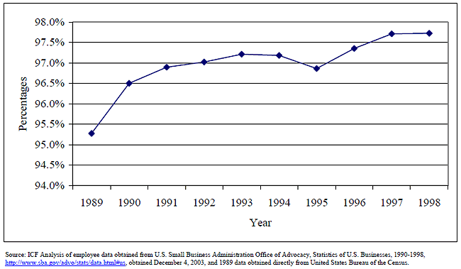 Exhibit 7-5: Percentage of Firms with Fewer than 500 Employees in SIC 1622 (1989-1998)