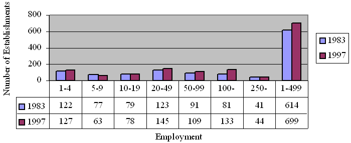 Figure A-4: SIC 2869, Industrial Organic Chemicals, Not Elsewhere Classified