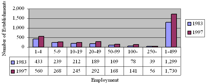 Figure A-6: SIC 3842, Orthopedic, Prosthetic, and Surgical Appliances and Supplies