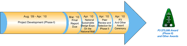 P3 Timeline