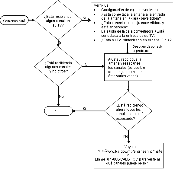 Diagrama de flujo para diagnosticar problemas de recepción