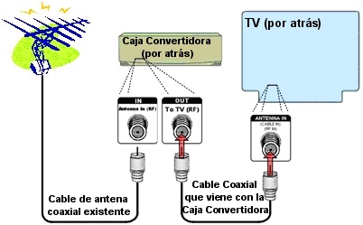 imagen de caja convertidora siendo adjuntada al panel trasero del TV (antenna in)
