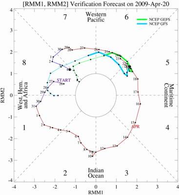 15-Day Verification of MJO index from GFS