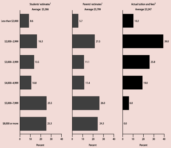 Figure B. Among 11th- and 12th-graders and their parents who reported plans for the student to attend a public in-state 4-year institution, and who provided an estimate of tuition and fees, the percentage distributions of estimated tuition and fees for 1 year and the actual tuition and fees paid by undergraduates in 1998-99