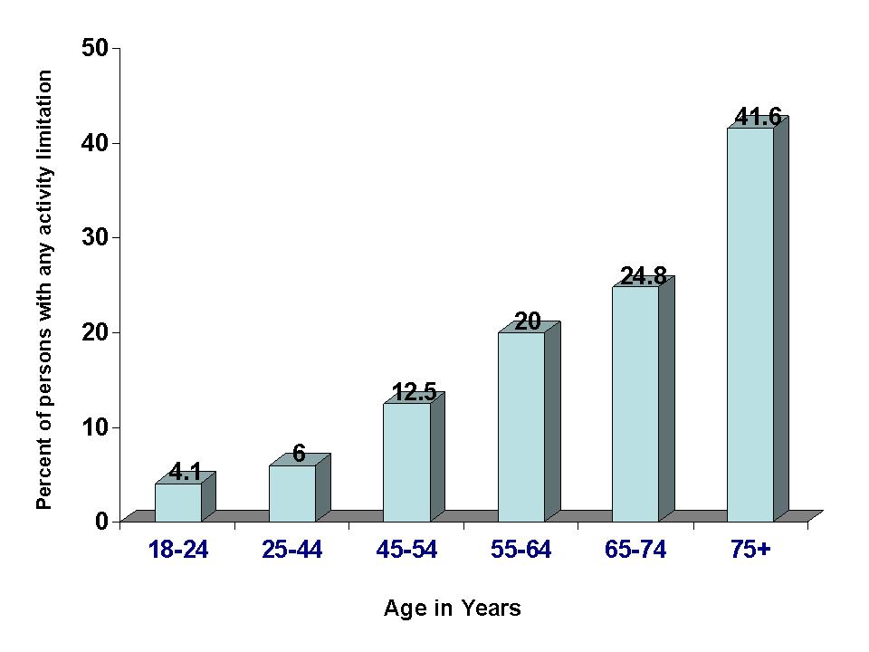 2006 US Percent of persons with any activitiy limitation by Age in Years.  18-24 4.1%, 25-44 6.0%, 45-54 12.5%, 55-64 20.0%, 65-74 24.8%, 75 plus 41.6%.