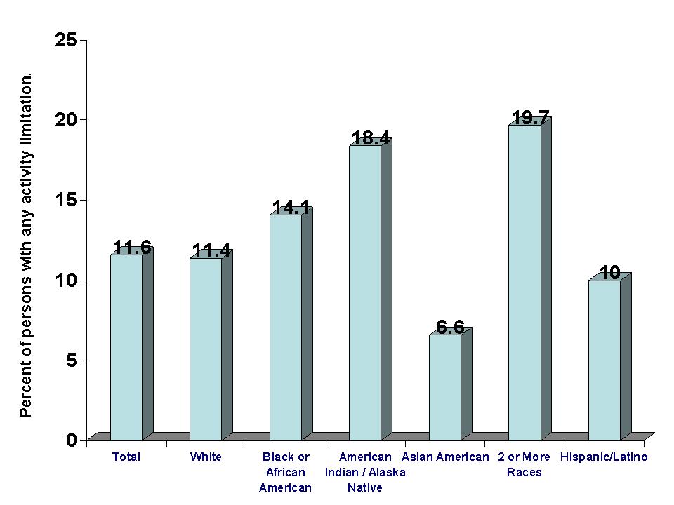 2006 US Percent of persons with any activity limitation by Race/Ethnicity. Total 11.6%, White 11.4%, Black 14.1%, American Indian / Alaska Native 18.4%, Asian Americans 6.6%, 2 or more races 19.7%, Hispanic / Latino 10.0%.